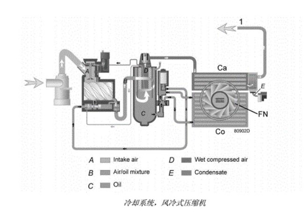 阿特拉斯噴油螺桿空壓機(jī)冷卻系統(tǒng)流程圖