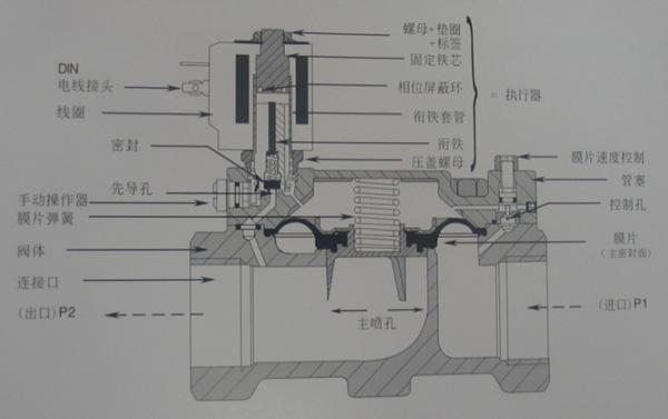 空壓機(jī)電磁閥內(nèi)部結(jié)構(gòu)圖