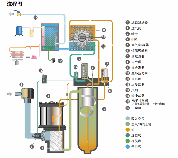 阿特拉斯永磁變頻空壓機(jī)GA7-15VSD流程圖